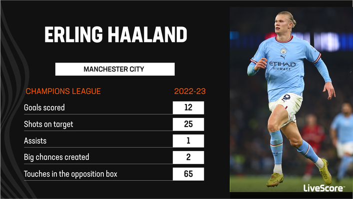 Erling Haaland has been sensational in the Champions League this season