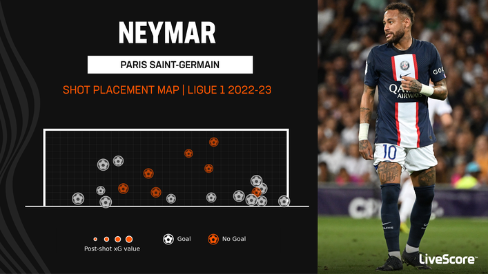 Neymar scored 13 Ligue 1 goals in 20 appearances this season