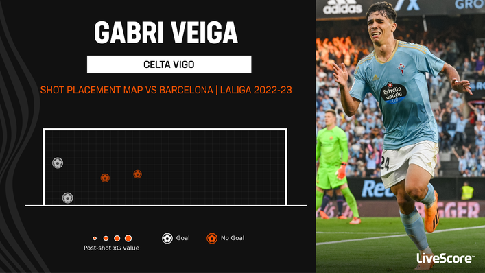Gabri Veiga scored twice against Barcelona to keep Celta Vigo in LaLiga