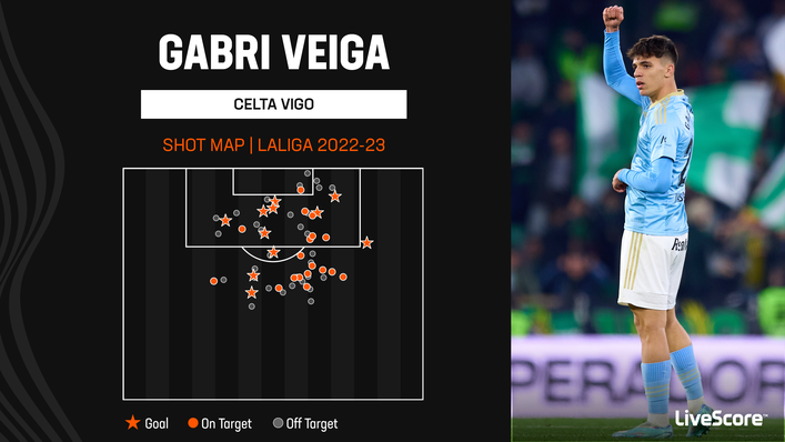 Gabri Veiga scored 11 LaLiga goals this season