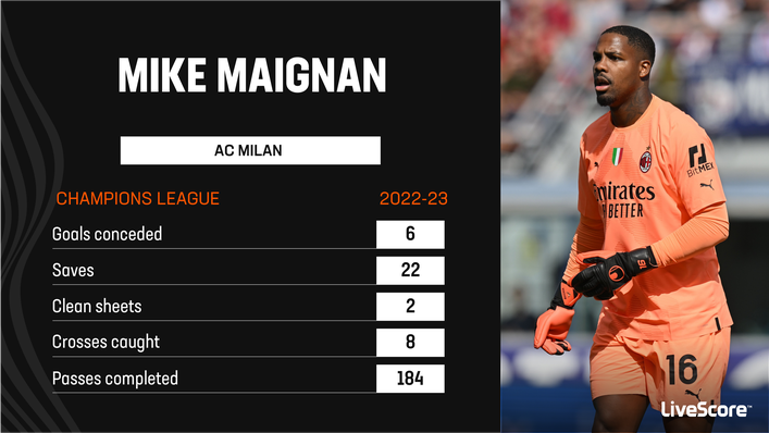 Mike Maignan was superb in the Champions League this season