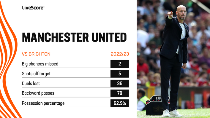 Manchester United were wasteful in their defeat to Brighton