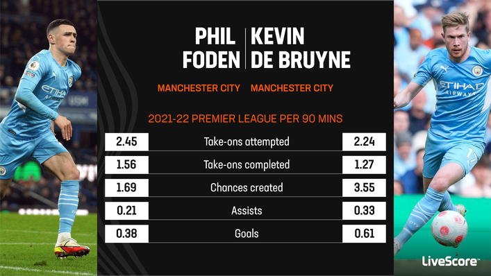 Phil Foden and Kevin De Bruyne were two of Manchester City's most prolific creators last season