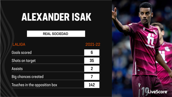 Alexander Isak managed to net only six league goals for Real Sociedad in 2021-22