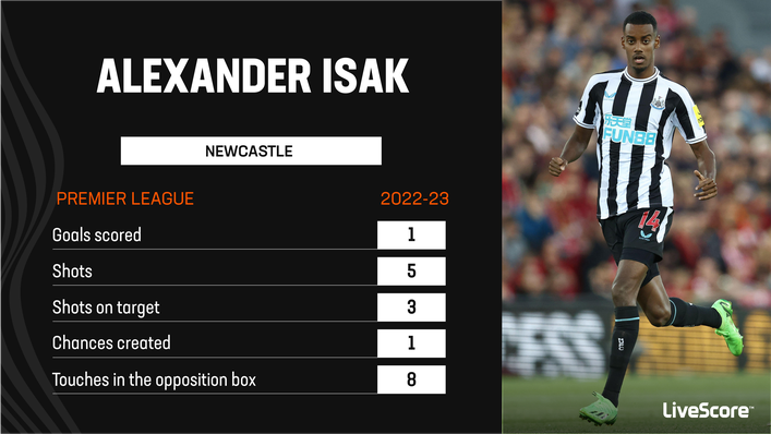 Newcastle's Alexander Isak has made a fast start to life on Tyneside