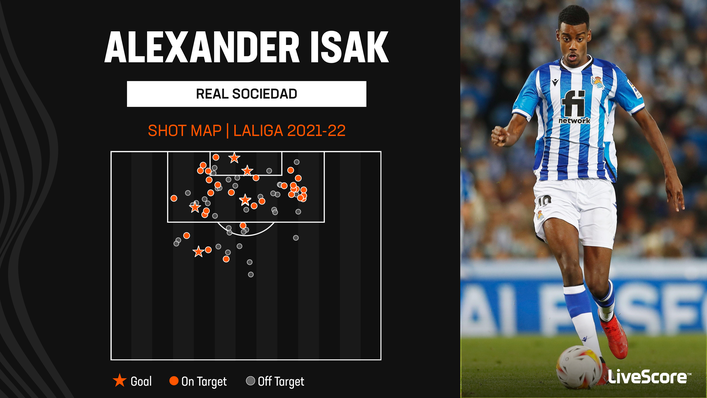 Former Real Sociedad striker Alexander Isak had plenty of shots from inside the box last term