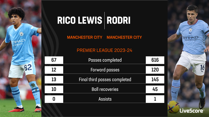 Rico Lewis still has a long way to go if he is to reach Rodri's level