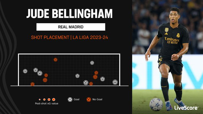 Jude Bellingham has scored with over half of his shots on target in LaLiga