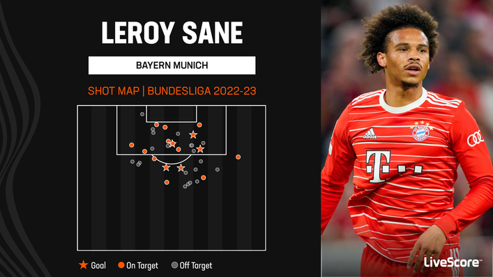 Leroy Sane has scored five Bundesliga goals for Bayern Munich this season