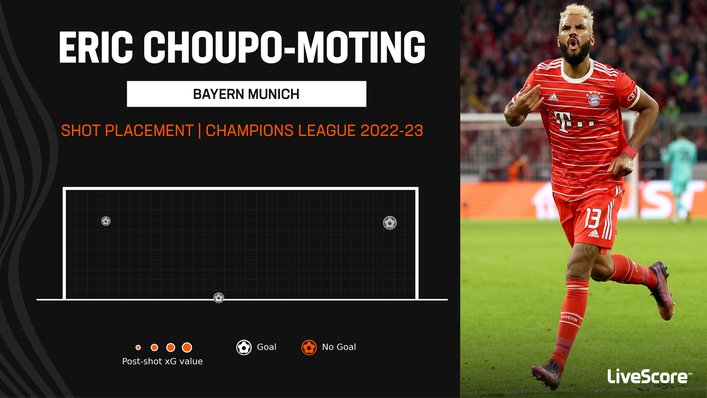 Eric Maxim Choupo-Moting has scored with every one of his shots on target in the Champions League this term