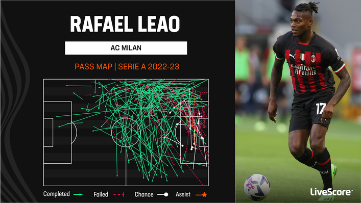 Rafael Leao has been AC Milan's most dangerous forward this term