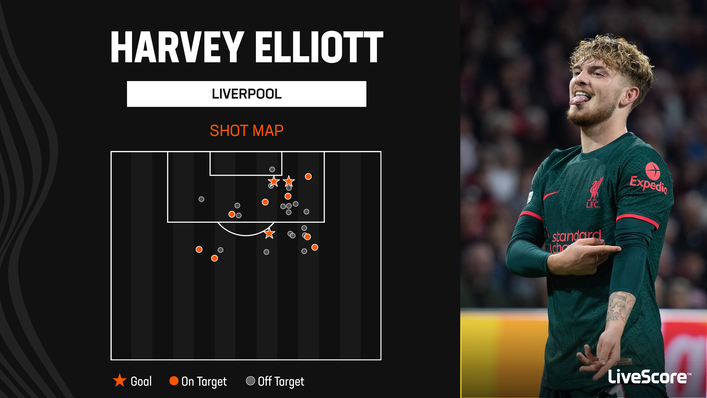 Harvey Elliott has netted three goals this term for Liverpool