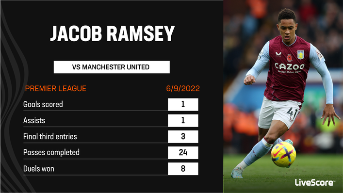 Jacob Ramsey put in an all-action display in Unai Emery's first game