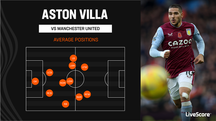 Emiliano Buendia (LAM) and Jacob Ramsey (RAM) dropped deep to overload the midfield against Manchester United