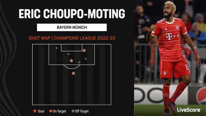 Eric Maxim Choupo-Moting has scored three Champions League goals for Bayern Munich this season