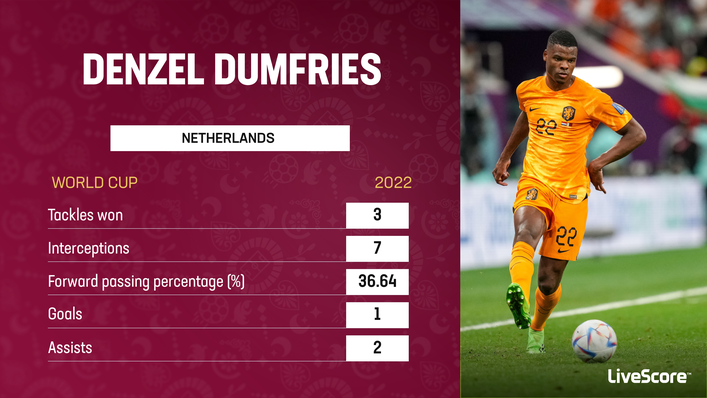 Denzel Dumfries has excelled for the Netherlands at the World Cup in Qatar