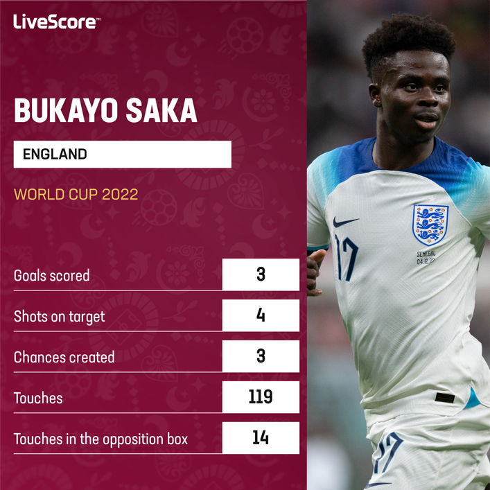 Bukayo Saka has been one of England's standout players in Qatar
