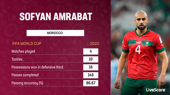 Sofyan Amrabat has been nothing short of outstanding for Morocco at the 2022 World Cup