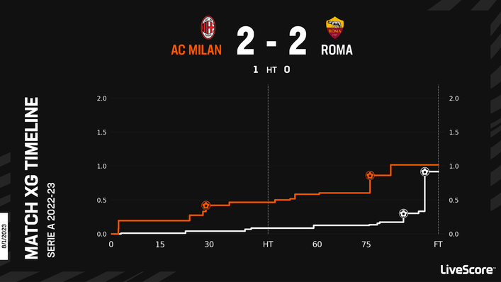 AC Milan will still be reeling from Roma's late comeback in their most recent Serie A outing