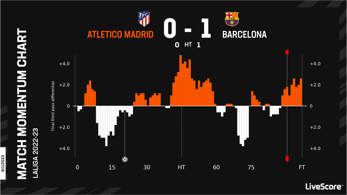 Atletico Madrid were unfortunate to lose to Barcelona on Matchday 16