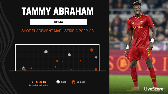 Tammy Abraham took his league tally to four for the season with his late strike at the San Siro last weekend
