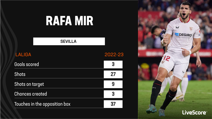 Rafa Mir netted his third league strike of the season as Sevilla beat Getafe last weekend