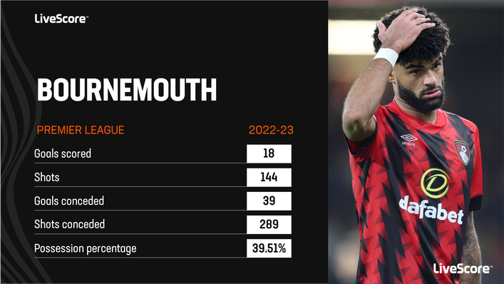 Bournemouth have struggled for form so far this season