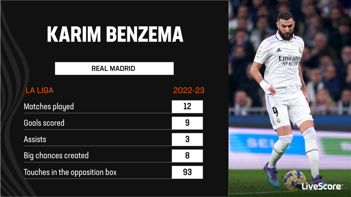 Karim Benzema has been a key figure for Real Madrid this season