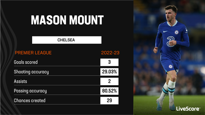 Mason Mount has struggled to provide end product for Chelsea this season
