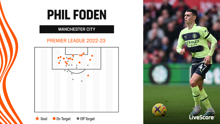 Phil Foden has returned to form for Manchester City