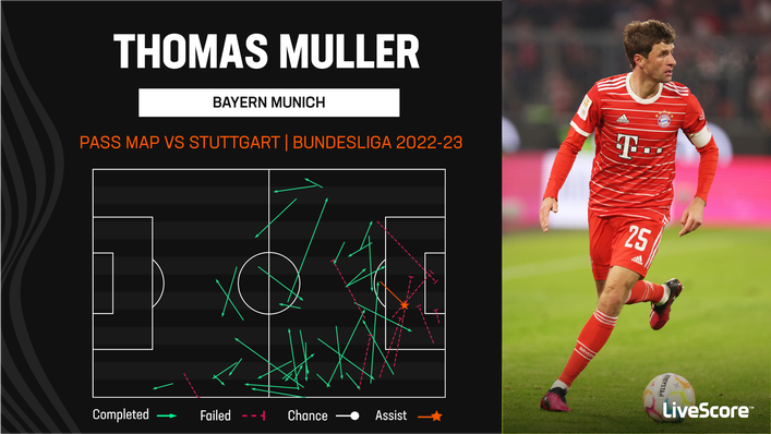 Thomas Muller's assist against Stuttgart took his league goal contributions tally to 300 for Bayern Munich