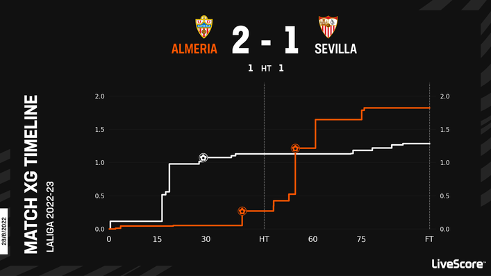 Almeria won this season's reverse fixture against Andalusian neighbours Sevilla