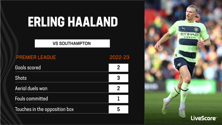 Erling Haaland scored a brace in Manchester City's win at Southampton