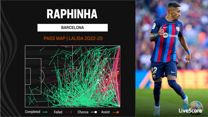 Raphinha has been a creative presence when on the pitch for Barcelona