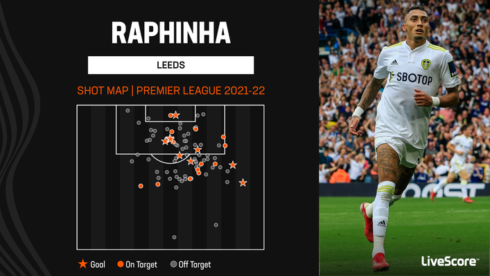 Raphinha consistently threatened from distance for Leeds last season