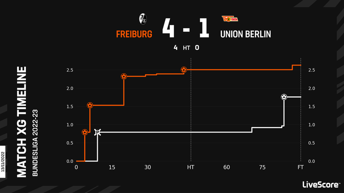 Freiburg ran out convincing winners in their last meeting with Union Berlin