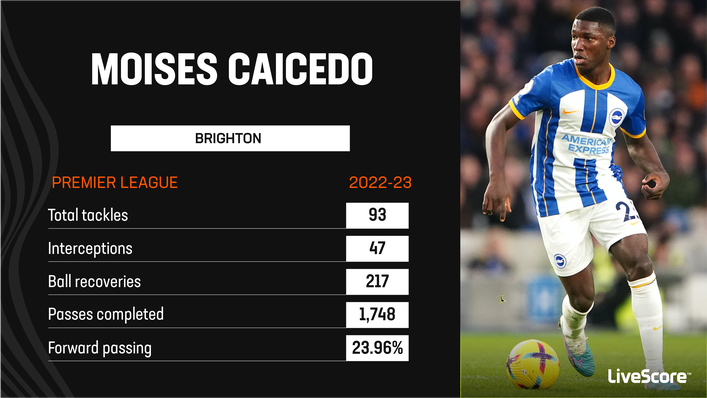 Moises Caicedo is adept at breaking up play for Brighton