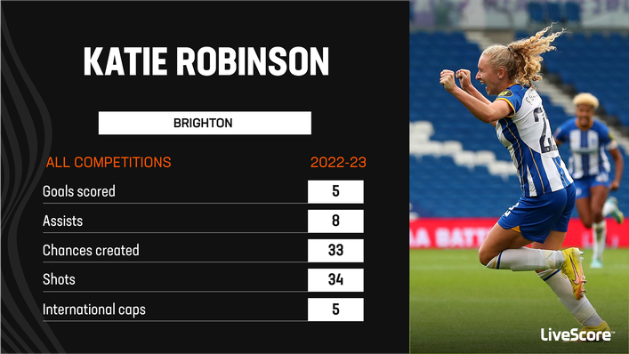 An impressive campaign for Brighton saw Katie Robinson attract the attention of England boss Sarina Wiegman