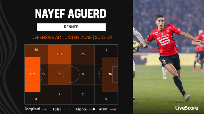 Centre-back Nayef Aguerd cost West Ham £30million after impressing at Rennes last season