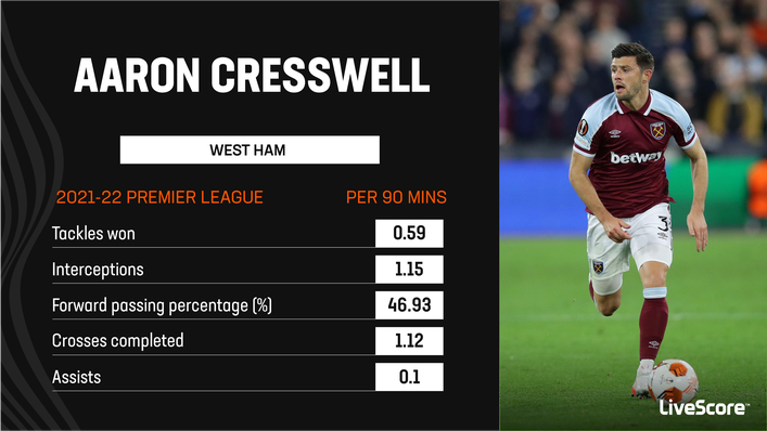 West Ham desperately need someone to rival left-back Aaron Cresswell for his starting position