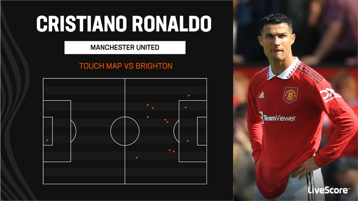 Cristiano Ronaldo only touched the ball twice in the opposition box after coming on at half-time