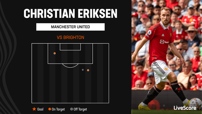 Deployed as a centre forward, Christian Eriksen only hit the target twice against Brighton