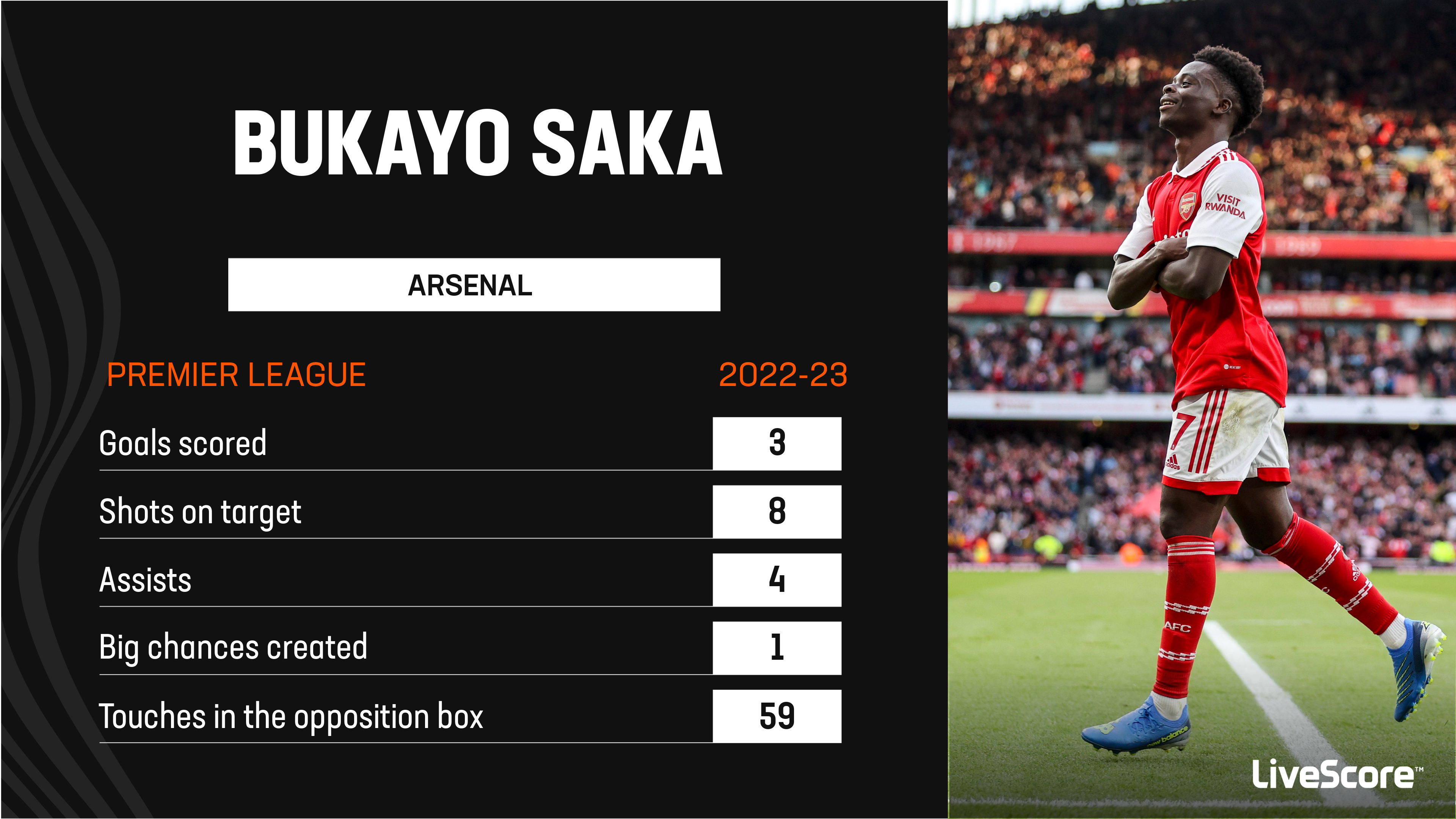 Premier League 2022-23: Bukayo Saka Penalty Keeps Arsenal On Top With 3-2  Victory Against Liverpool