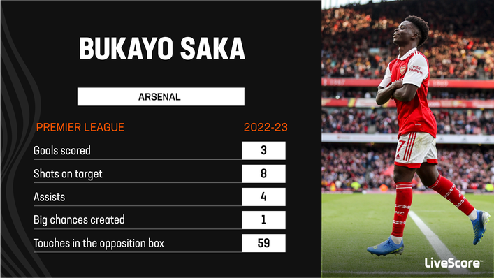 Homegrown hero Bukayo Saka was Arsenal's star man against Liverpool