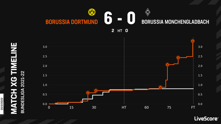 Borussia Dortmund romped to a 6-0 victory when they last faced Borussia Monchengladbach