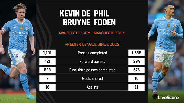 Kevin De Bruyne and Phil Foden have thrived under Pep Guardiola