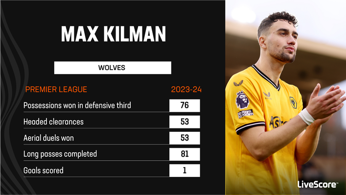 Max Kilman ranks among the Premier League's best defenders this season