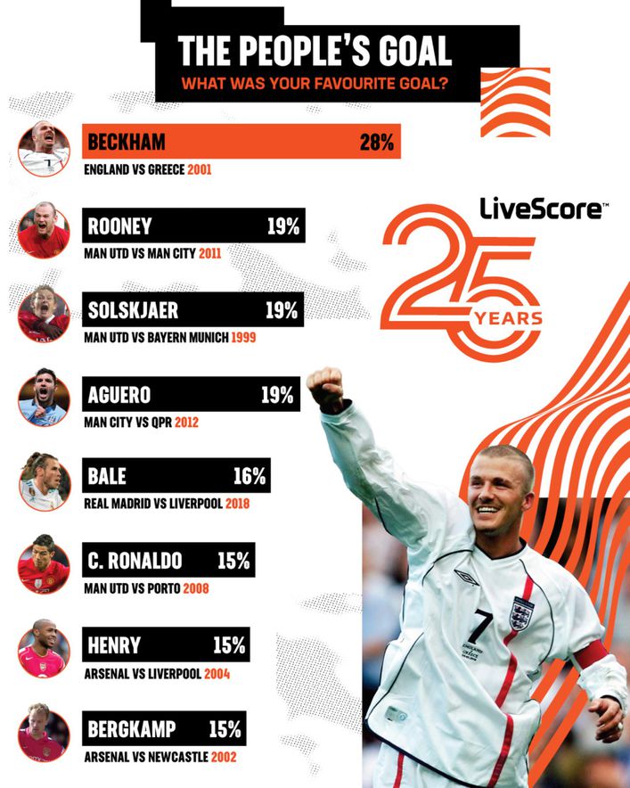 David Beckham's free-kick came out on top in our survey