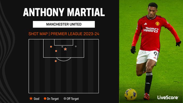 Goal scoring opportunities have been hard to come by for Anthony Martial in 2023-24