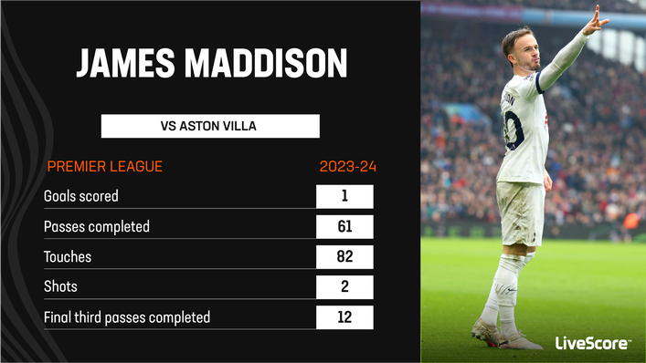 James Maddison was at the heart of Tottenham's huge win over Aston Villa